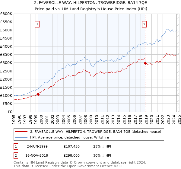 2, FAVEROLLE WAY, HILPERTON, TROWBRIDGE, BA14 7QE: Price paid vs HM Land Registry's House Price Index