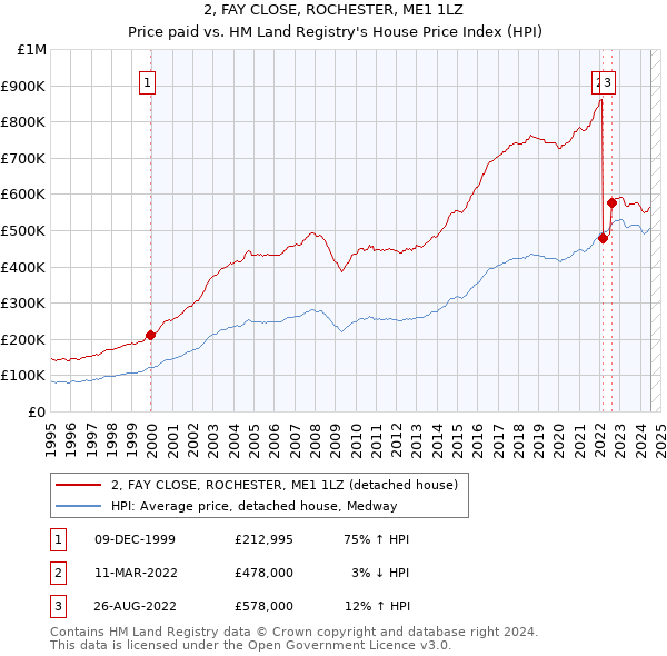 2, FAY CLOSE, ROCHESTER, ME1 1LZ: Price paid vs HM Land Registry's House Price Index