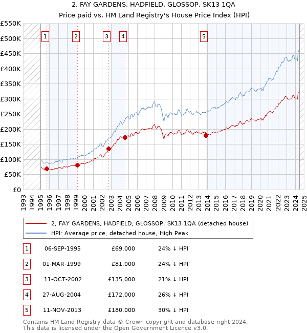 2, FAY GARDENS, HADFIELD, GLOSSOP, SK13 1QA: Price paid vs HM Land Registry's House Price Index