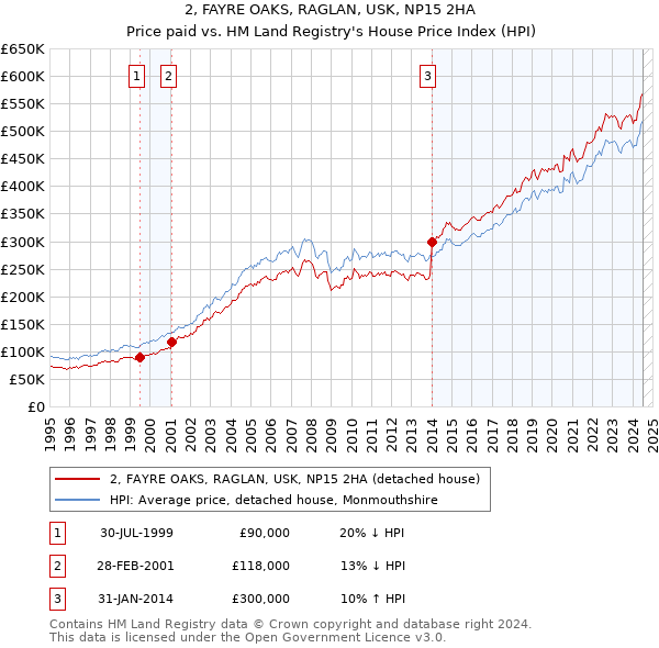 2, FAYRE OAKS, RAGLAN, USK, NP15 2HA: Price paid vs HM Land Registry's House Price Index