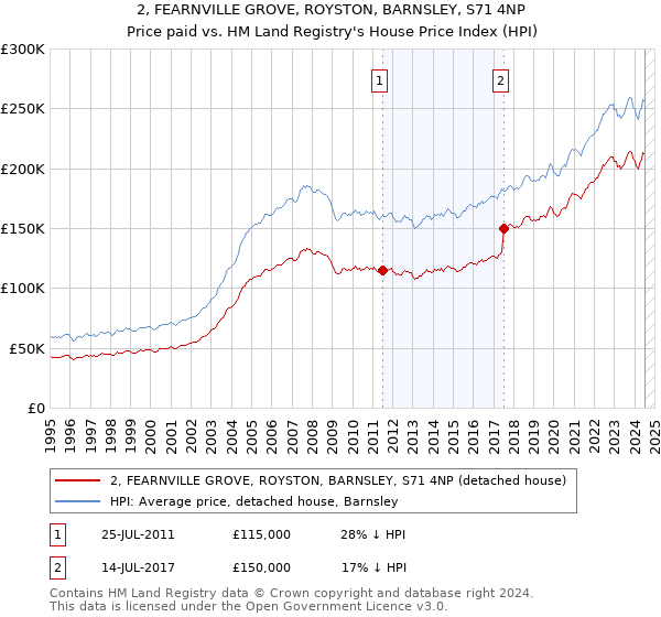 2, FEARNVILLE GROVE, ROYSTON, BARNSLEY, S71 4NP: Price paid vs HM Land Registry's House Price Index