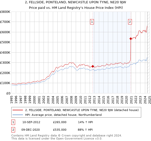 2, FELLSIDE, PONTELAND, NEWCASTLE UPON TYNE, NE20 9JW: Price paid vs HM Land Registry's House Price Index