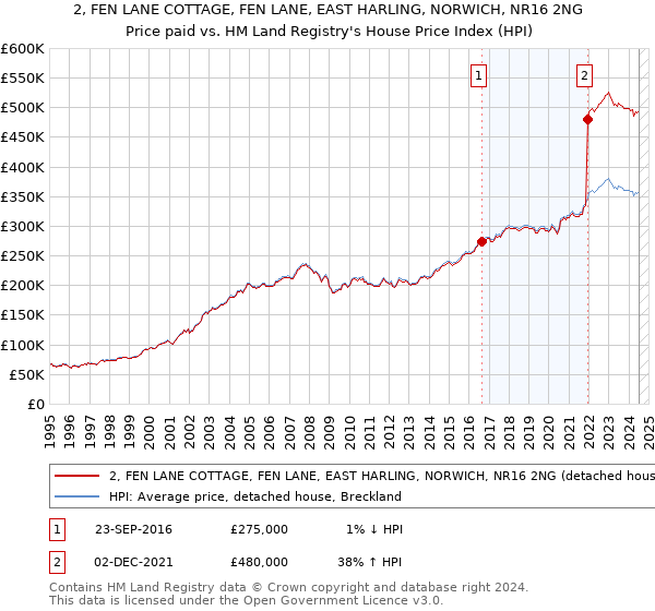 2, FEN LANE COTTAGE, FEN LANE, EAST HARLING, NORWICH, NR16 2NG: Price paid vs HM Land Registry's House Price Index