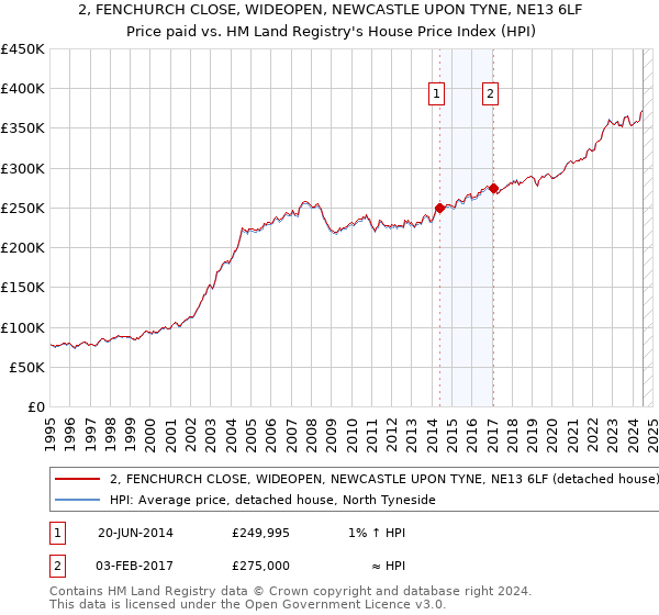 2, FENCHURCH CLOSE, WIDEOPEN, NEWCASTLE UPON TYNE, NE13 6LF: Price paid vs HM Land Registry's House Price Index