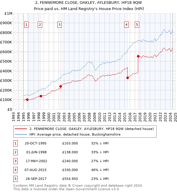 2, FENNEMORE CLOSE, OAKLEY, AYLESBURY, HP18 9QW: Price paid vs HM Land Registry's House Price Index