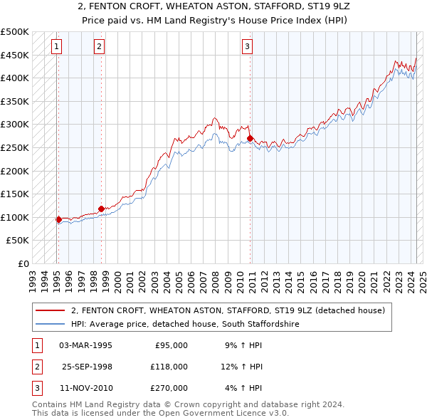 2, FENTON CROFT, WHEATON ASTON, STAFFORD, ST19 9LZ: Price paid vs HM Land Registry's House Price Index