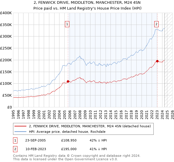 2, FENWICK DRIVE, MIDDLETON, MANCHESTER, M24 4SN: Price paid vs HM Land Registry's House Price Index