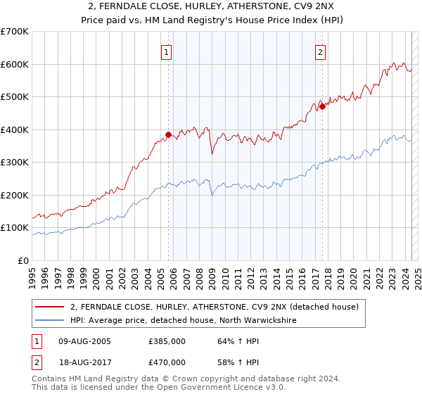 2, FERNDALE CLOSE, HURLEY, ATHERSTONE, CV9 2NX: Price paid vs HM Land Registry's House Price Index