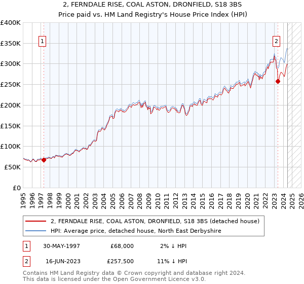 2, FERNDALE RISE, COAL ASTON, DRONFIELD, S18 3BS: Price paid vs HM Land Registry's House Price Index