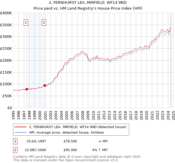 2, FERNHURST LEA, MIRFIELD, WF14 9ND: Price paid vs HM Land Registry's House Price Index