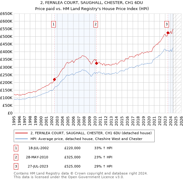 2, FERNLEA COURT, SAUGHALL, CHESTER, CH1 6DU: Price paid vs HM Land Registry's House Price Index