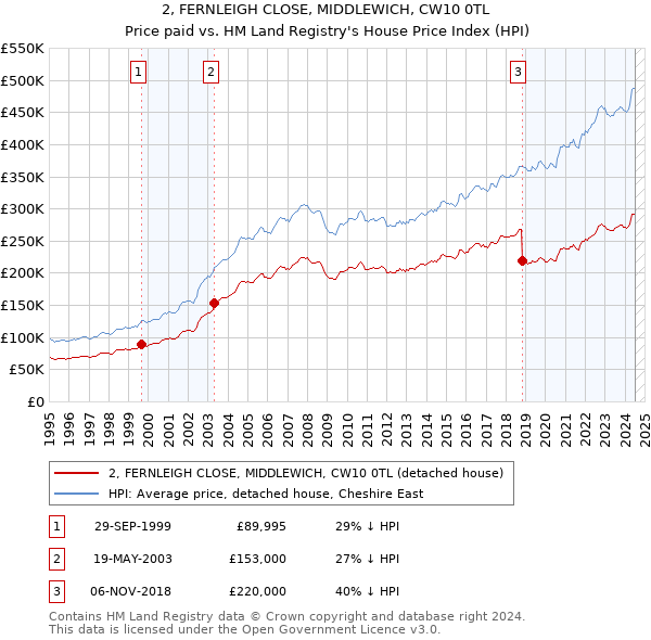 2, FERNLEIGH CLOSE, MIDDLEWICH, CW10 0TL: Price paid vs HM Land Registry's House Price Index