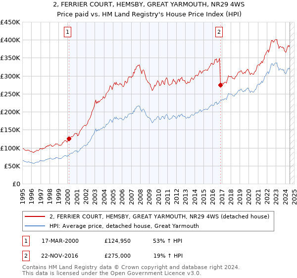 2, FERRIER COURT, HEMSBY, GREAT YARMOUTH, NR29 4WS: Price paid vs HM Land Registry's House Price Index