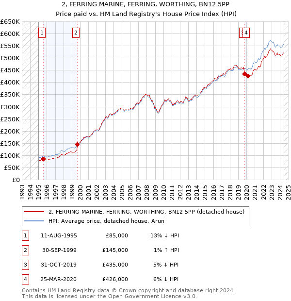 2, FERRING MARINE, FERRING, WORTHING, BN12 5PP: Price paid vs HM Land Registry's House Price Index