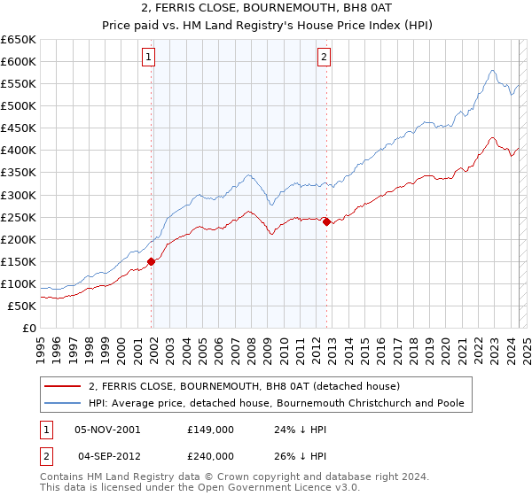 2, FERRIS CLOSE, BOURNEMOUTH, BH8 0AT: Price paid vs HM Land Registry's House Price Index