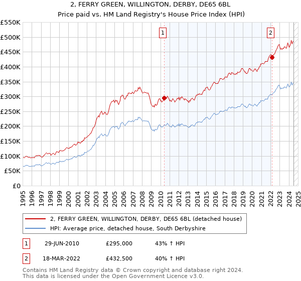 2, FERRY GREEN, WILLINGTON, DERBY, DE65 6BL: Price paid vs HM Land Registry's House Price Index