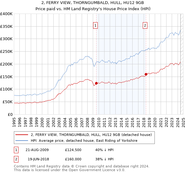 2, FERRY VIEW, THORNGUMBALD, HULL, HU12 9GB: Price paid vs HM Land Registry's House Price Index