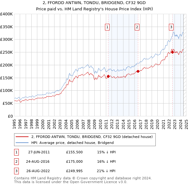 2, FFORDD ANTWN, TONDU, BRIDGEND, CF32 9GD: Price paid vs HM Land Registry's House Price Index