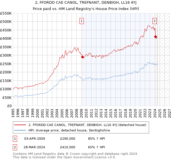 2, FFORDD CAE CANOL, TREFNANT, DENBIGH, LL16 4YJ: Price paid vs HM Land Registry's House Price Index