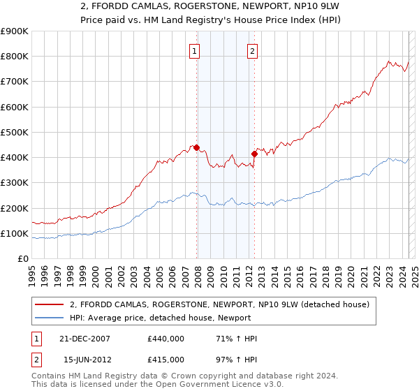 2, FFORDD CAMLAS, ROGERSTONE, NEWPORT, NP10 9LW: Price paid vs HM Land Registry's House Price Index