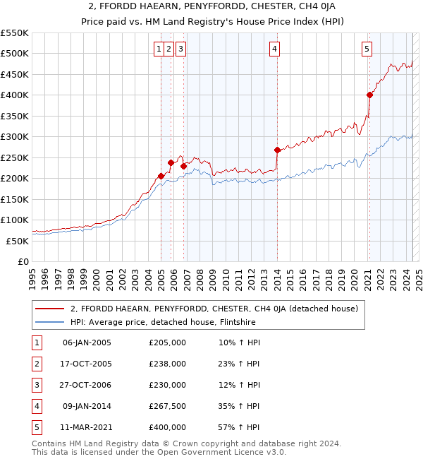 2, FFORDD HAEARN, PENYFFORDD, CHESTER, CH4 0JA: Price paid vs HM Land Registry's House Price Index