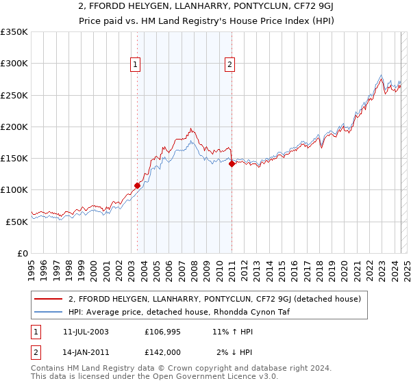 2, FFORDD HELYGEN, LLANHARRY, PONTYCLUN, CF72 9GJ: Price paid vs HM Land Registry's House Price Index