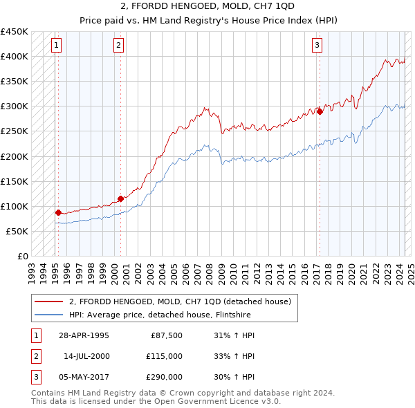 2, FFORDD HENGOED, MOLD, CH7 1QD: Price paid vs HM Land Registry's House Price Index