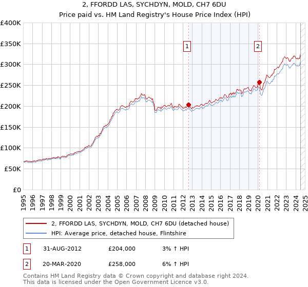 2, FFORDD LAS, SYCHDYN, MOLD, CH7 6DU: Price paid vs HM Land Registry's House Price Index