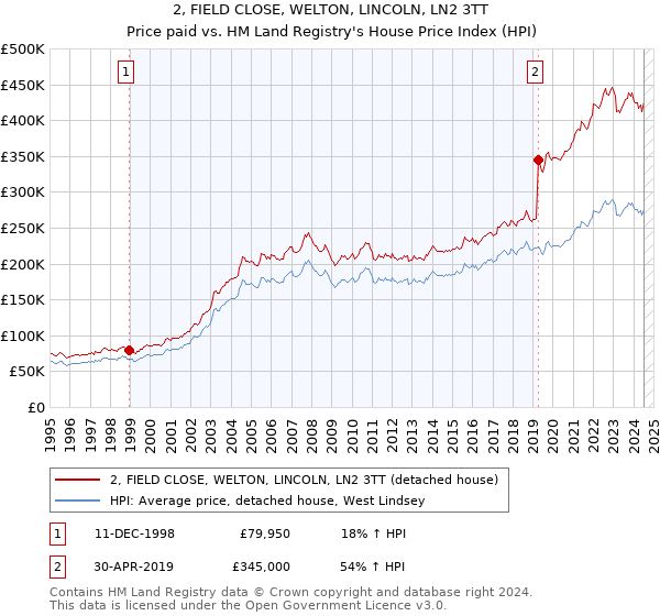 2, FIELD CLOSE, WELTON, LINCOLN, LN2 3TT: Price paid vs HM Land Registry's House Price Index