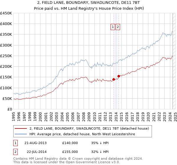 2, FIELD LANE, BOUNDARY, SWADLINCOTE, DE11 7BT: Price paid vs HM Land Registry's House Price Index