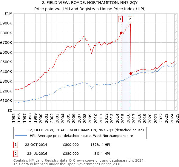 2, FIELD VIEW, ROADE, NORTHAMPTON, NN7 2QY: Price paid vs HM Land Registry's House Price Index