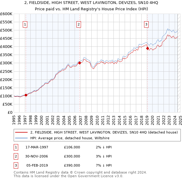 2, FIELDSIDE, HIGH STREET, WEST LAVINGTON, DEVIZES, SN10 4HQ: Price paid vs HM Land Registry's House Price Index