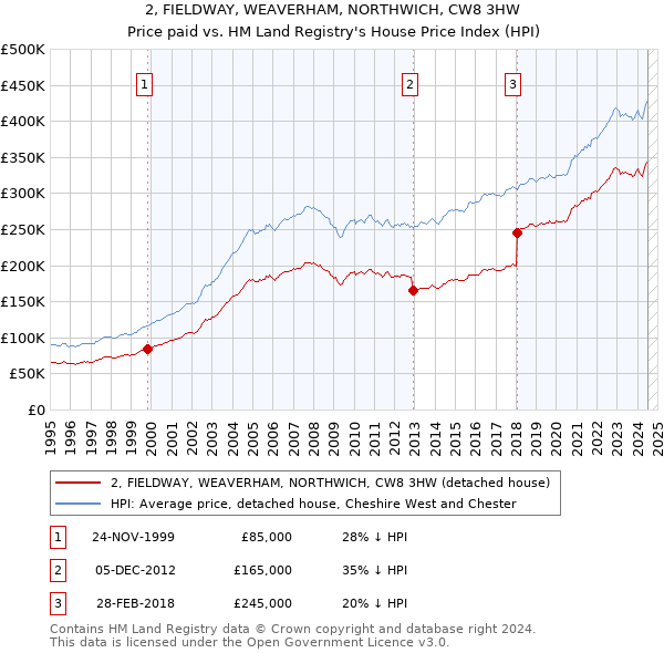 2, FIELDWAY, WEAVERHAM, NORTHWICH, CW8 3HW: Price paid vs HM Land Registry's House Price Index