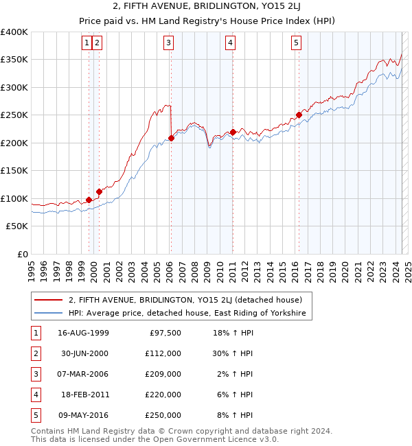 2, FIFTH AVENUE, BRIDLINGTON, YO15 2LJ: Price paid vs HM Land Registry's House Price Index