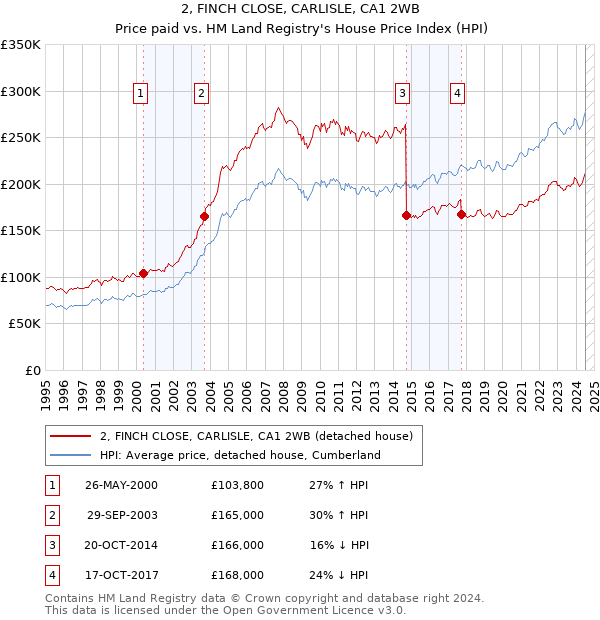 2, FINCH CLOSE, CARLISLE, CA1 2WB: Price paid vs HM Land Registry's House Price Index