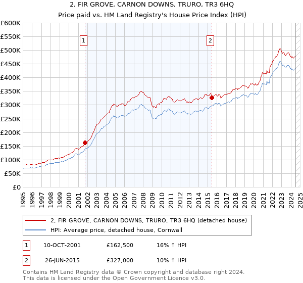 2, FIR GROVE, CARNON DOWNS, TRURO, TR3 6HQ: Price paid vs HM Land Registry's House Price Index