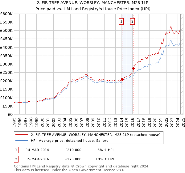 2, FIR TREE AVENUE, WORSLEY, MANCHESTER, M28 1LP: Price paid vs HM Land Registry's House Price Index