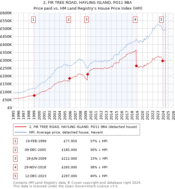 2, FIR TREE ROAD, HAYLING ISLAND, PO11 9BA: Price paid vs HM Land Registry's House Price Index