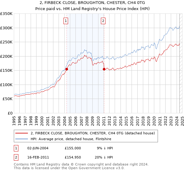 2, FIRBECK CLOSE, BROUGHTON, CHESTER, CH4 0TG: Price paid vs HM Land Registry's House Price Index