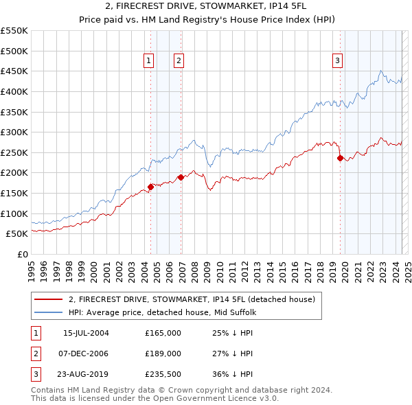 2, FIRECREST DRIVE, STOWMARKET, IP14 5FL: Price paid vs HM Land Registry's House Price Index