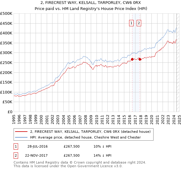 2, FIRECREST WAY, KELSALL, TARPORLEY, CW6 0RX: Price paid vs HM Land Registry's House Price Index