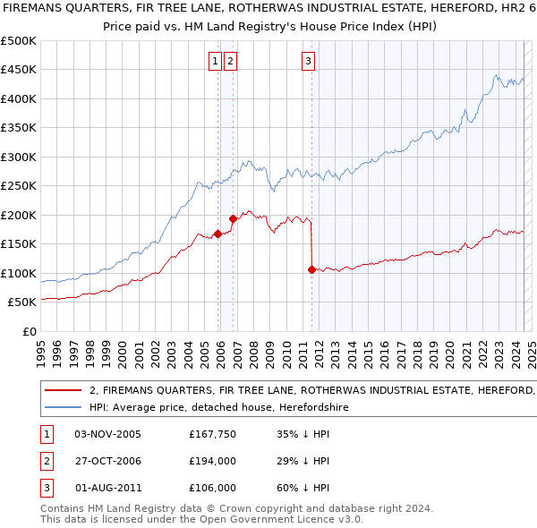 2, FIREMANS QUARTERS, FIR TREE LANE, ROTHERWAS INDUSTRIAL ESTATE, HEREFORD, HR2 6LA: Price paid vs HM Land Registry's House Price Index