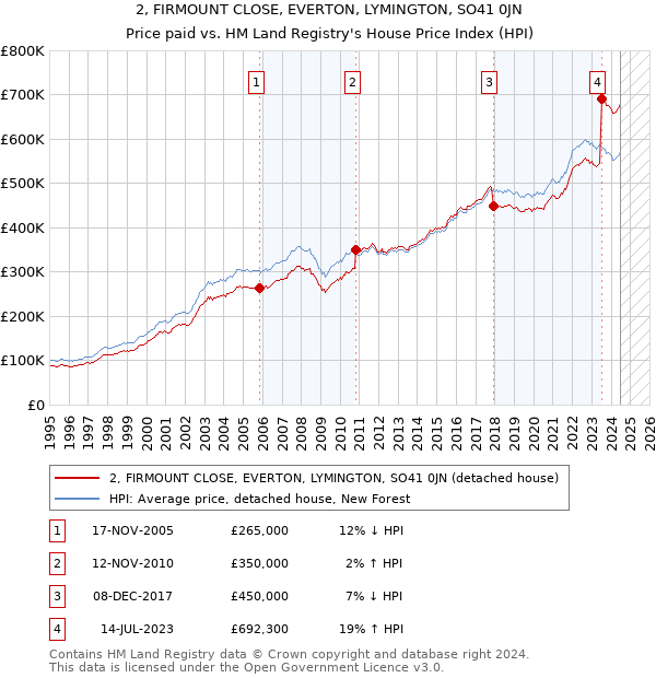 2, FIRMOUNT CLOSE, EVERTON, LYMINGTON, SO41 0JN: Price paid vs HM Land Registry's House Price Index