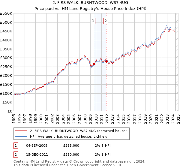 2, FIRS WALK, BURNTWOOD, WS7 4UG: Price paid vs HM Land Registry's House Price Index