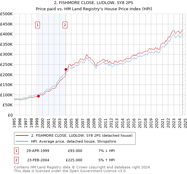 2, FISHMORE CLOSE, LUDLOW, SY8 2PS: Price paid vs HM Land Registry's House Price Index