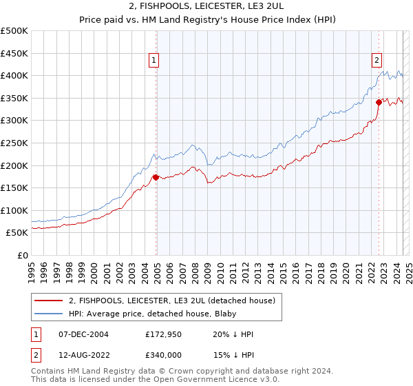 2, FISHPOOLS, LEICESTER, LE3 2UL: Price paid vs HM Land Registry's House Price Index