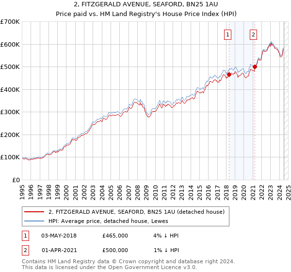 2, FITZGERALD AVENUE, SEAFORD, BN25 1AU: Price paid vs HM Land Registry's House Price Index