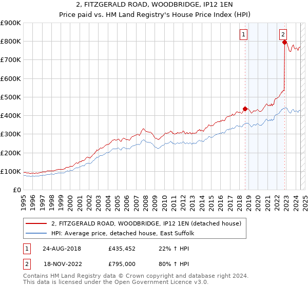 2, FITZGERALD ROAD, WOODBRIDGE, IP12 1EN: Price paid vs HM Land Registry's House Price Index