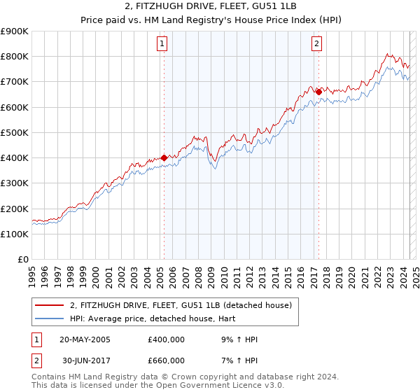 2, FITZHUGH DRIVE, FLEET, GU51 1LB: Price paid vs HM Land Registry's House Price Index