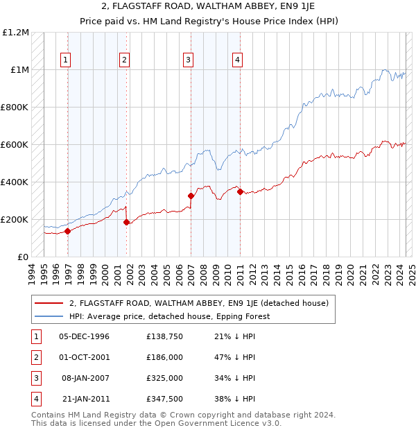 2, FLAGSTAFF ROAD, WALTHAM ABBEY, EN9 1JE: Price paid vs HM Land Registry's House Price Index